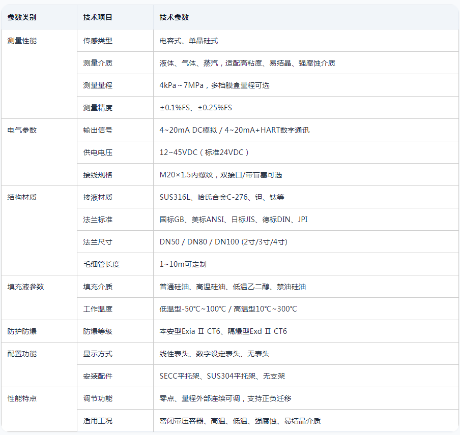 双法兰液位变送器技术参数表.png