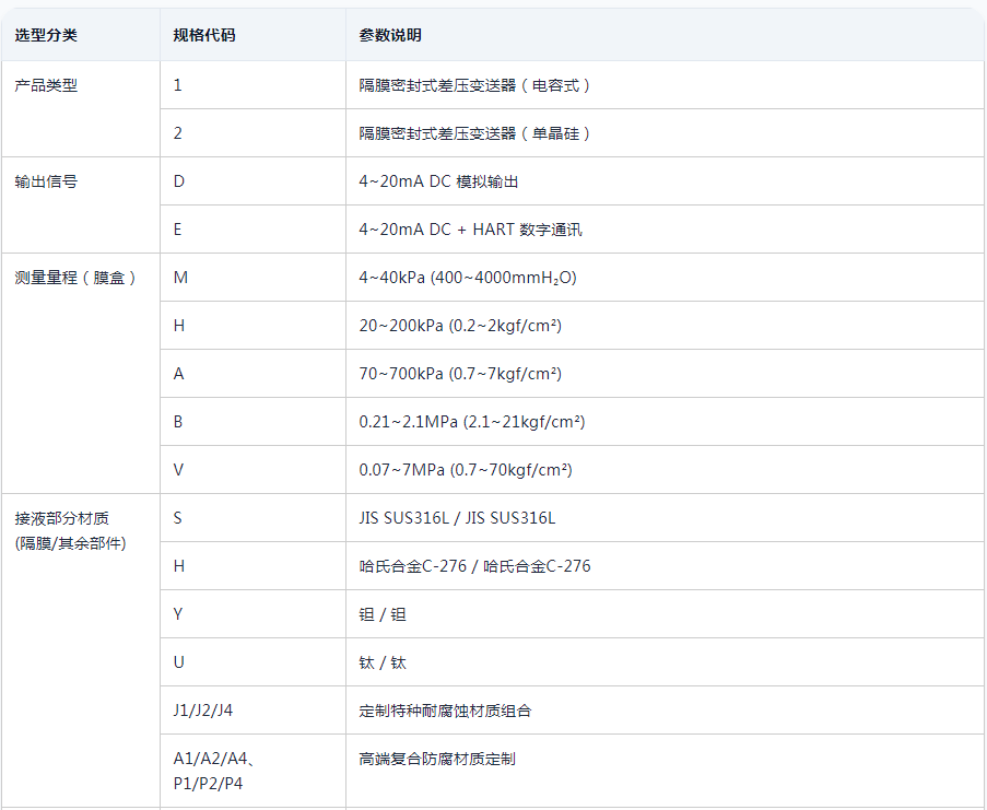 双法兰液位变送器选型表-1.png
