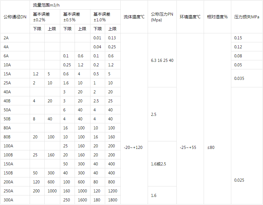 液体涡轮流量计参数.png