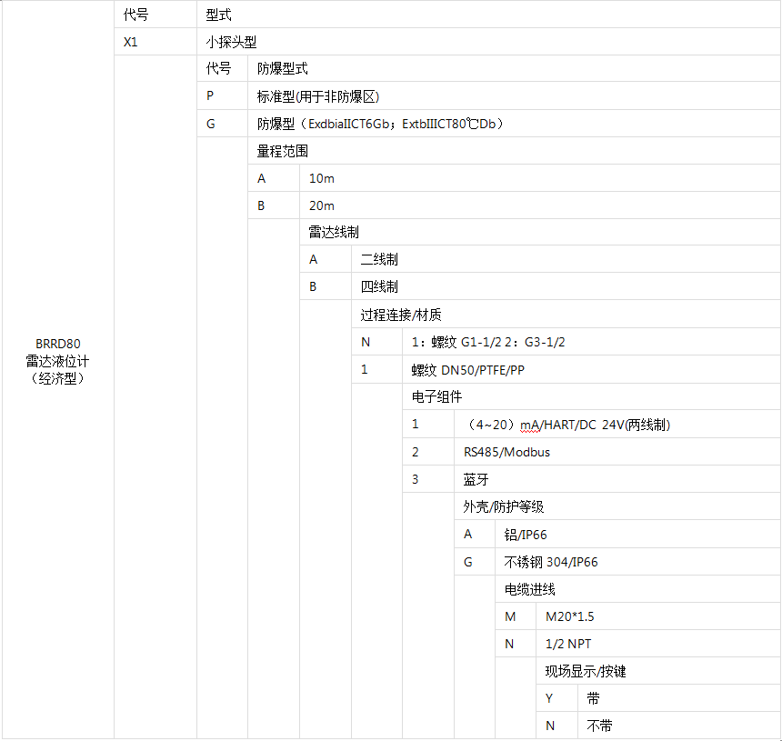 雷达液位计(经济型)选型表.png