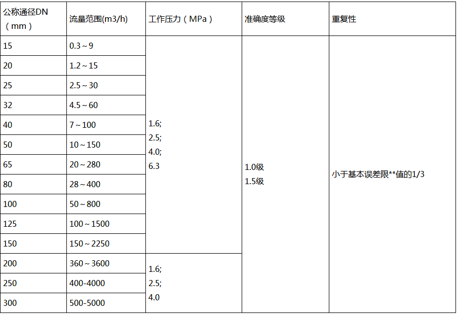 旋进旋涡技术参数2流量范围.png
